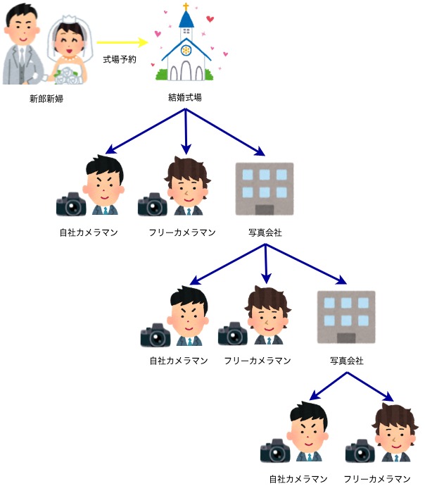 新郎新婦さん→結婚式場→自社カメラマン
　　　　　　→フリーカメラマン
　　　　　　→写真会社→自社カメラマン
　　　　　　　　　　　→フリーカメラマン
　　　　　　　　　　　→写真会社→自社カメラマン
　　　　　　　　　　　　　　　　→フリーカメラマン
　　　　　　　　　　　　　　　　→写真会社