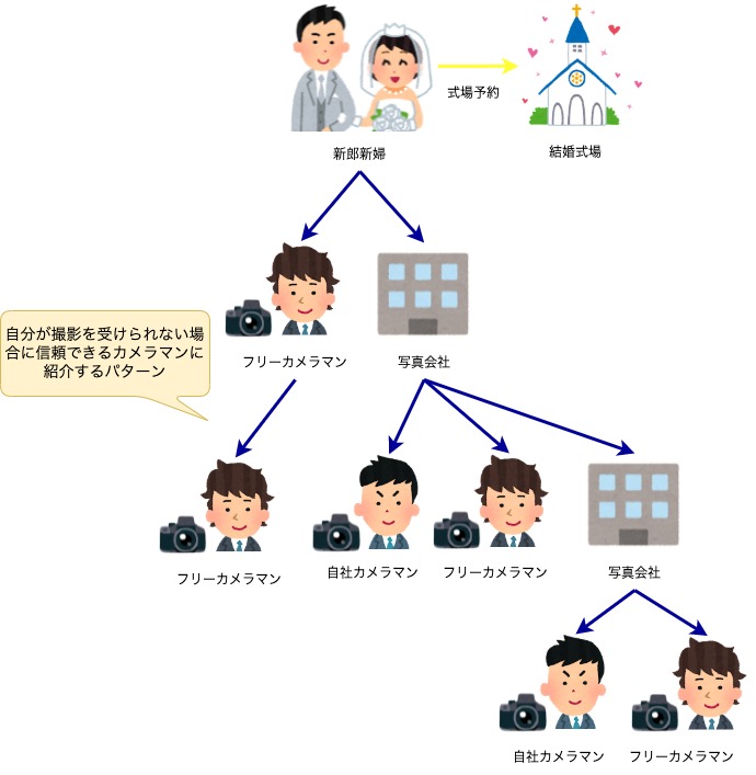 新郎新婦さん→フリーカメラマン→フリーカメラマン（自分が入れない場合に信頼する仲間に依頼する）
　　　　　　→写真会社→自社カメラマン
　　　　　　　　　　　→フリーカメラマン
　　　　　　　　　　　→写真会社→自社カメラマン
　　　　　　　　　　　　　　　　→フリーカメラマン
　　　　　　　　　　　　　　　　→写真会社