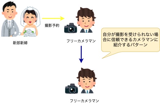 新郎新婦さん→フリーカメラマン→フリーカメラマン（自分が入れない場合に信頼する仲間に依頼する）