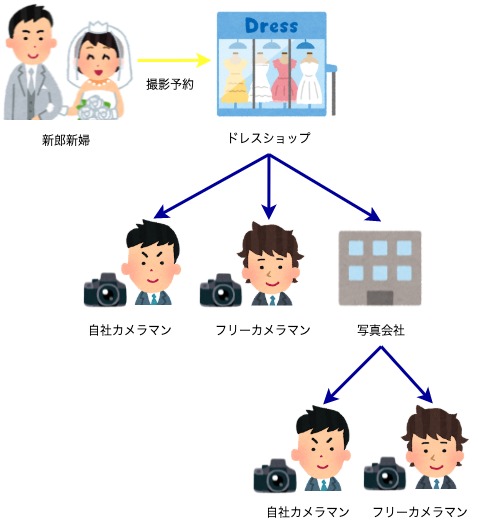 新郎新婦さん→ドレスショップ→自社カメラマン
　　　　　　　　　　　　　　→フリーカメラマン
　　　　　　　　　　　　　　→写真スタジオ→自社カメラマン
　　　　　　　　　　　　　　　　　　　　　→フリーカメラマン